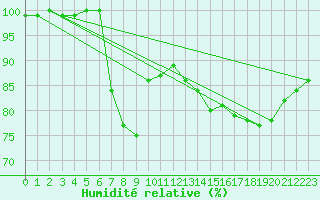 Courbe de l'humidit relative pour Seibersdorf