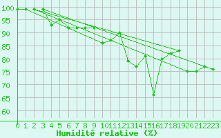 Courbe de l'humidit relative pour Lachen / Galgenen