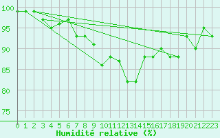 Courbe de l'humidit relative pour Oron (Sw)