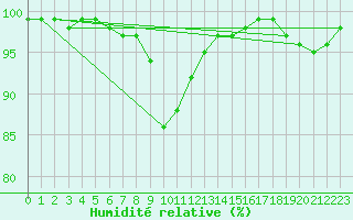 Courbe de l'humidit relative pour Hvide Sande