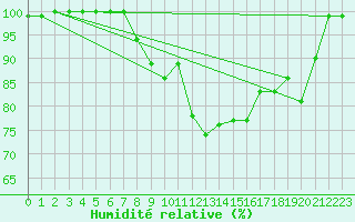 Courbe de l'humidit relative pour Heinola Plaani