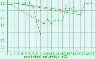Courbe de l'humidit relative pour Windischgarsten