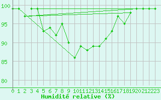 Courbe de l'humidit relative pour Boltigen