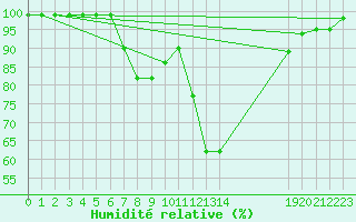 Courbe de l'humidit relative pour Schpfheim