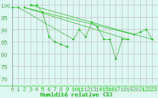 Courbe de l'humidit relative pour Hereford/Credenhill