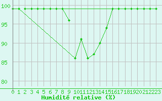Courbe de l'humidit relative pour Sattel-Aegeri (Sw)