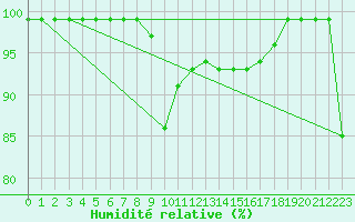 Courbe de l'humidit relative pour Cabo Vilan