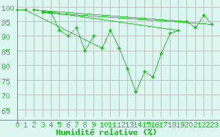 Courbe de l'humidit relative pour Coschen