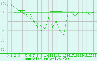 Courbe de l'humidit relative pour Birzai