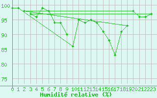 Courbe de l'humidit relative pour Col Des Mosses