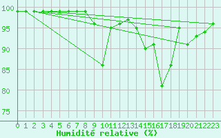 Courbe de l'humidit relative pour Tanus (81)