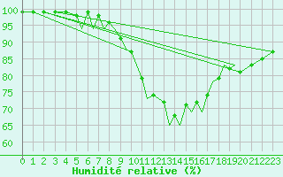Courbe de l'humidit relative pour Hawarden