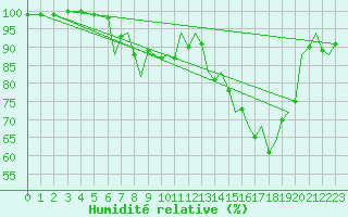 Courbe de l'humidit relative pour Waddington