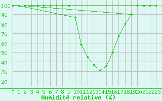 Courbe de l'humidit relative pour Ilanz