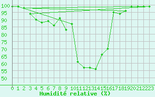 Courbe de l'humidit relative pour Courtelary
