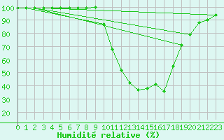 Courbe de l'humidit relative pour Baztan, Irurita