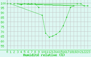 Courbe de l'humidit relative pour Mhling