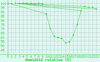 Courbe de l'humidit relative pour Vannes-Sn (56)