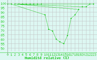 Courbe de l'humidit relative pour Villars-Tiercelin