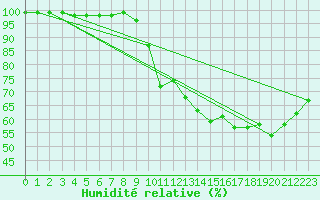 Courbe de l'humidit relative pour Uzerche (19)