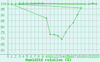 Courbe de l'humidit relative pour Bjornholt