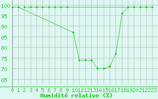 Courbe de l'humidit relative pour Schpfheim