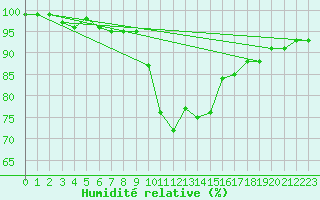 Courbe de l'humidit relative pour Manschnow