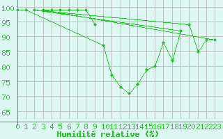 Courbe de l'humidit relative pour Courtelary