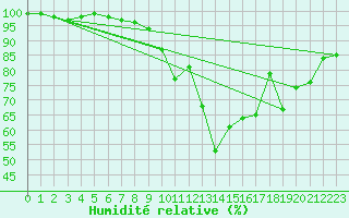 Courbe de l'humidit relative pour Zell Am See