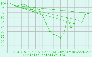 Courbe de l'humidit relative pour Ahaus