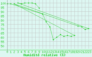 Courbe de l'humidit relative pour Hoernli