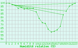 Courbe de l'humidit relative pour Dourbes (Be)