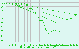 Courbe de l'humidit relative pour Topcliffe Royal Air Force Base
