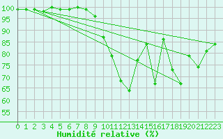 Courbe de l'humidit relative pour Chteau-Chinon (58)