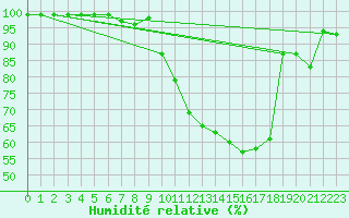 Courbe de l'humidit relative pour Sattel-Aegeri (Sw)