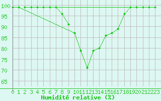 Courbe de l'humidit relative pour Vals
