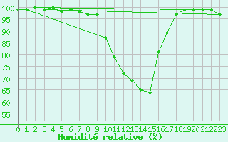 Courbe de l'humidit relative pour Westdorpe Aws