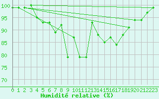 Courbe de l'humidit relative pour Harburg