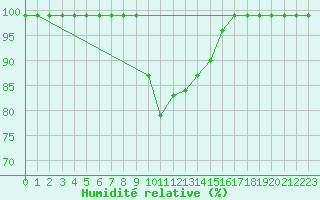 Courbe de l'humidit relative pour Ebnat-Kappel