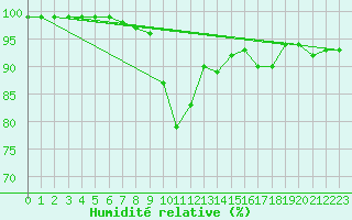 Courbe de l'humidit relative pour Rangedala