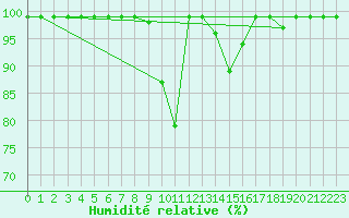 Courbe de l'humidit relative pour Villars-Tiercelin