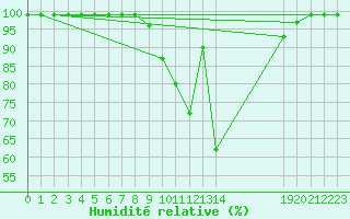Courbe de l'humidit relative pour Delemont