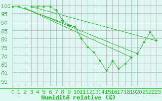 Courbe de l'humidit relative pour Mont-Aigoual (30)