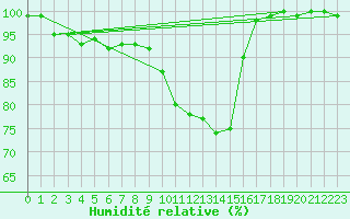 Courbe de l'humidit relative pour Twenthe (PB)
