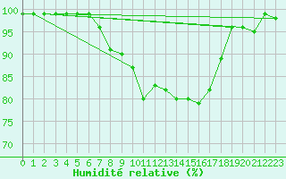 Courbe de l'humidit relative pour Puumala Kk Urheilukentta