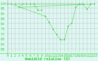 Courbe de l'humidit relative pour Oberriet / Kriessern