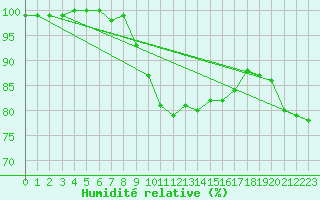 Courbe de l'humidit relative pour Lanvoc (29)