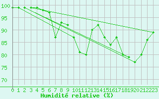 Courbe de l'humidit relative pour Rennes (35)