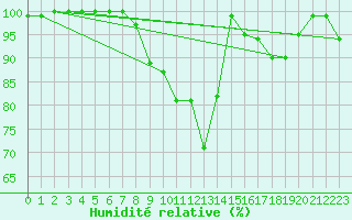 Courbe de l'humidit relative pour Epinal (88)