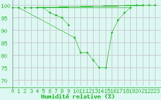 Courbe de l'humidit relative pour Warburg